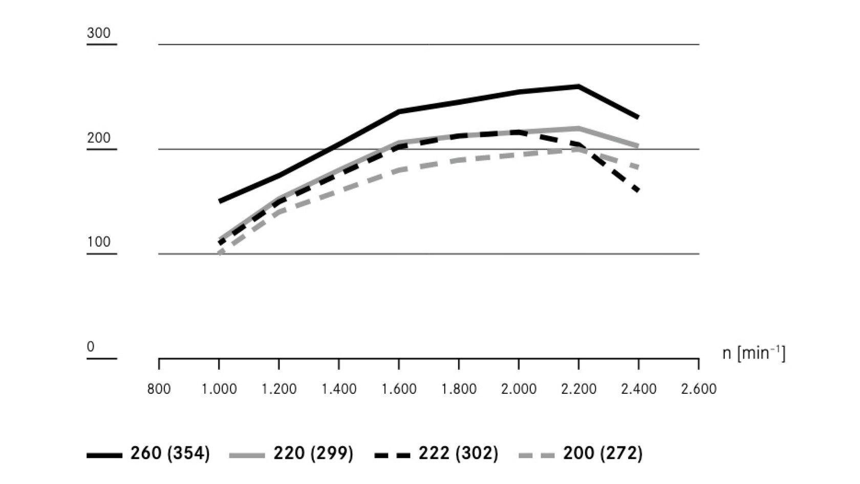 A line graph shows the power curves of different engines.