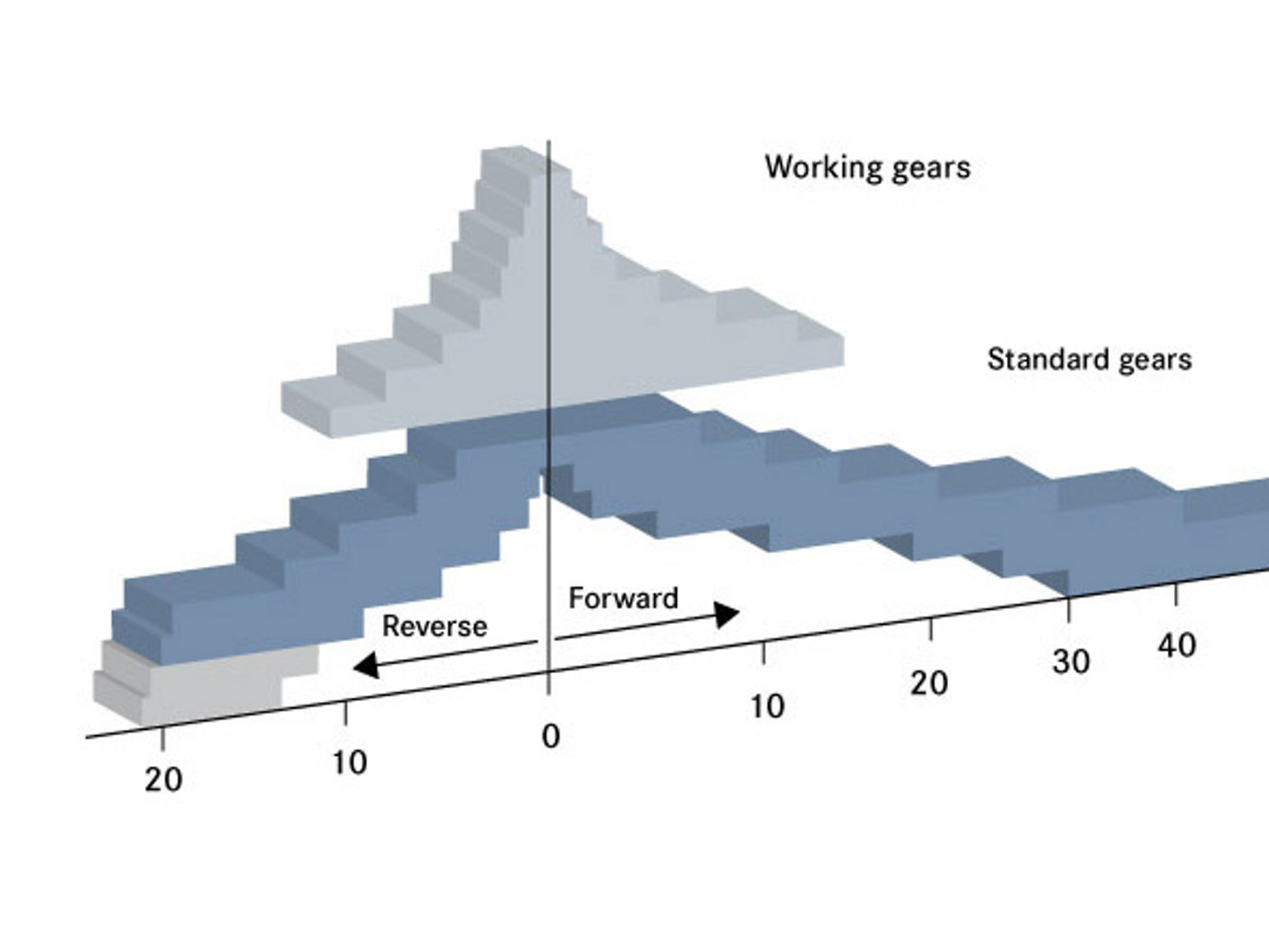 A diagram shows the different gears (crawler, work, and basic gears) of a Unimog and their speed ranges in forward and reverse driving.