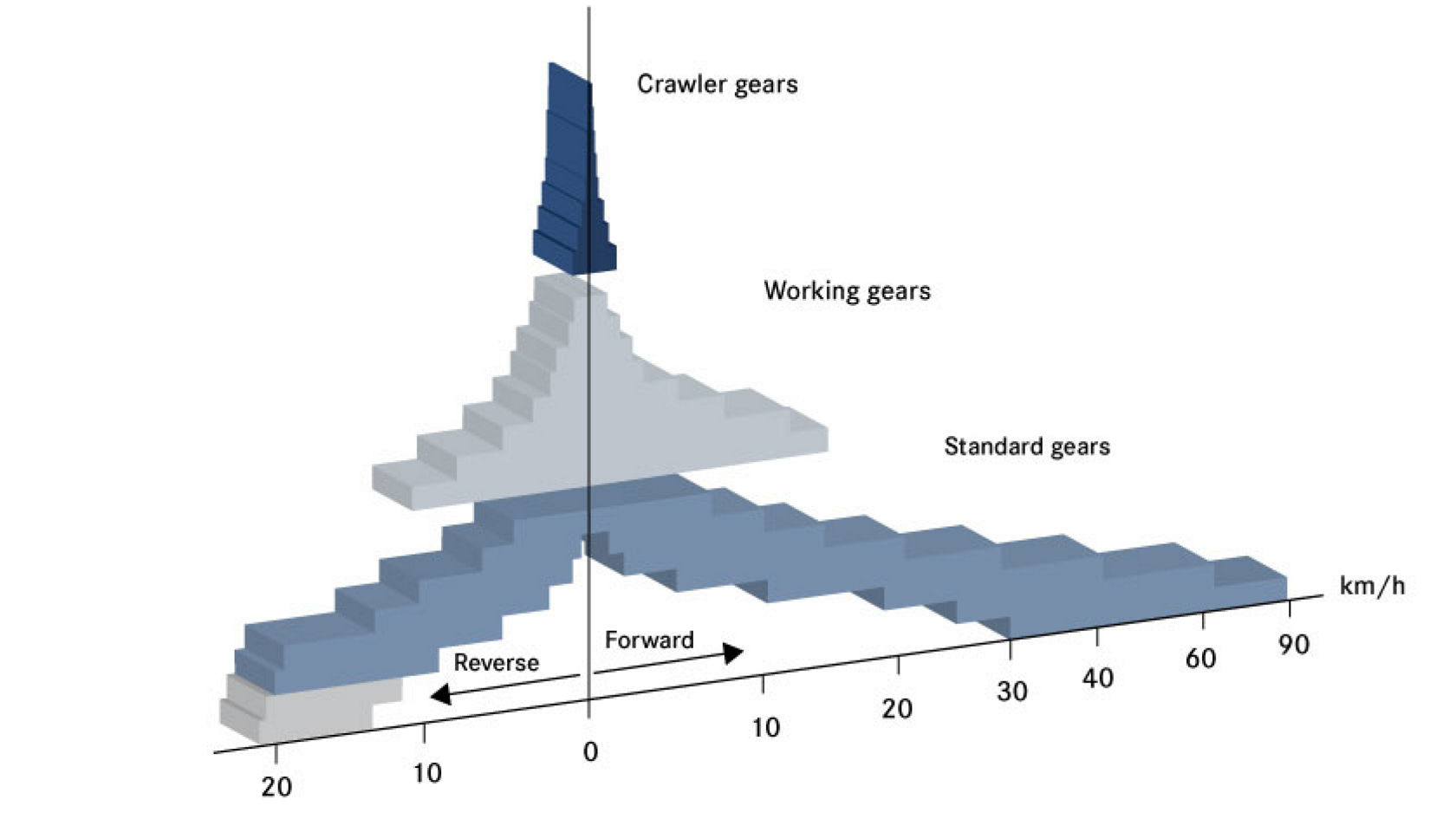 3D diagram of the Unimog transmission ratios. It shows the gears, divided into working and basic gears, as well as the speeds in km/h for forward and reverse travel. Graduated bars visualise the gradation of the individual gears.