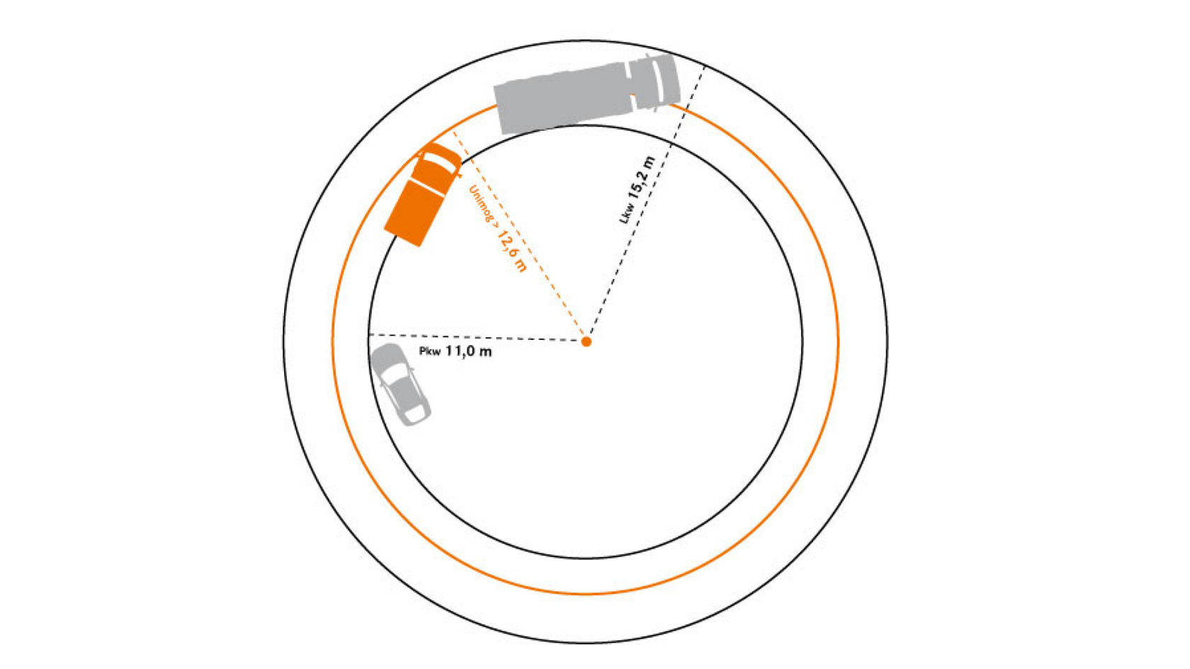 A graphic with a top view of three vehicles driving in a circle: truck, Unimog and car. The Unimog’s significantly smaller turning circle than that of a truck is illustrated.